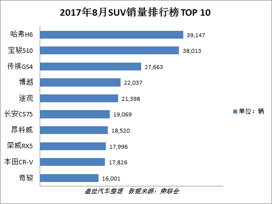 详解8月车型销量TOP 10 轿车大洗牌 合资SUV渐走强