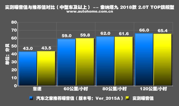 轻松好开配置高 测试新款索纳塔九2.0T