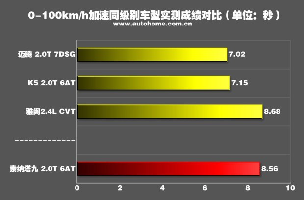 轻松好开配置高 测试新款索纳塔九2.0T