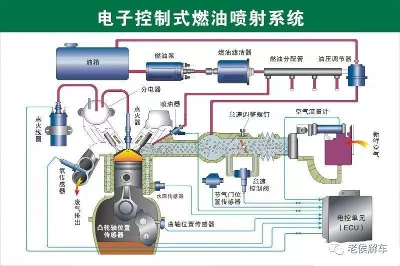 发动机电控燃油喷射系统全解析