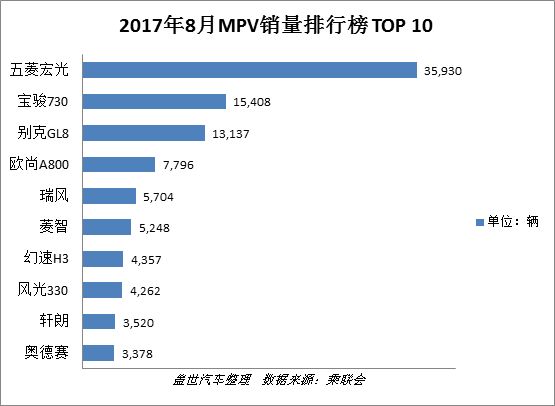 详解8月车型销量TOP 10 轿车大洗牌 合资SUV渐走强