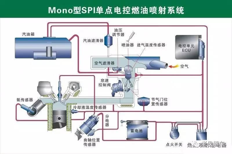 发动机电控燃油喷射系统全解析