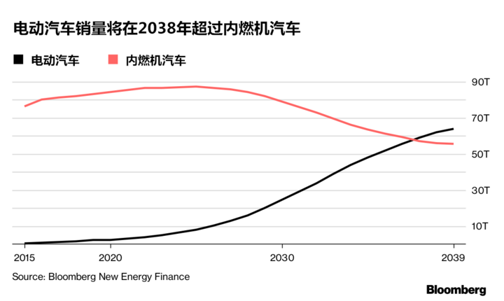 油气巨头壳牌欲将加油站转型为充电站