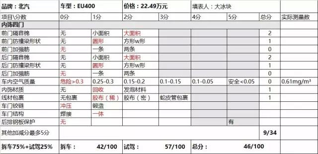 甲醛含量高，车门再次生锈，北汽EU400内部揭秘