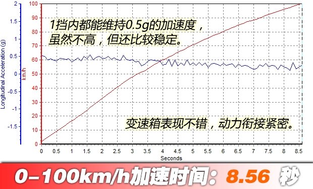 轻松好开配置高 测试新款索纳塔九2.0T