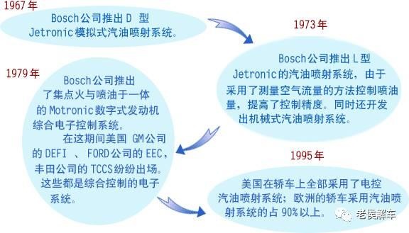 发动机电控燃油喷射系统全解析