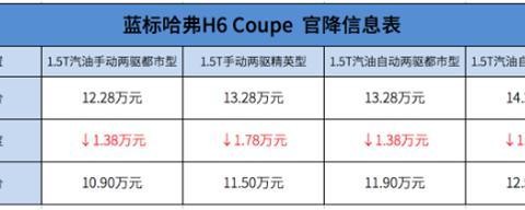 哈弗要挺不住了，为了保住H6的王位，被逼无奈，接连官降！