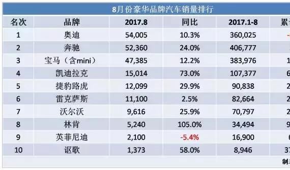 8月奥迪蝉联榜首，奔驰累销最高，凯迪拉克继续开挂的人生