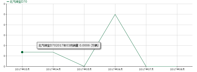 北汽绅宝的质量问题越来越多，你们真的解决了吗？