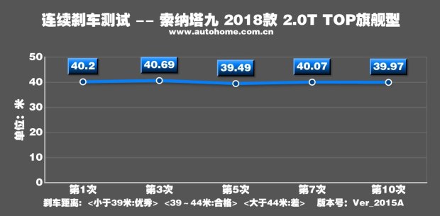 轻松好开配置高 测试新款索纳塔九2.0T