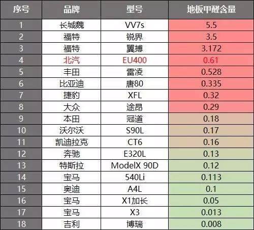 甲醛含量高，车门再次生锈，北汽EU400内部揭秘