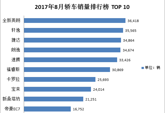 详解8月车型销量TOP 10 轿车大洗牌 合资SUV渐走强