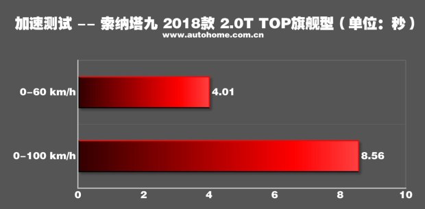 轻松好开配置高 测试新款索纳塔九2.0T