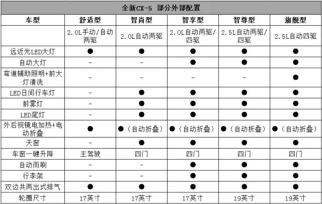 全新一代马自达CX-5上市，买！