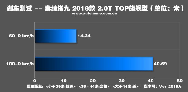 轻松好开配置高 测试新款索纳塔九2.0T