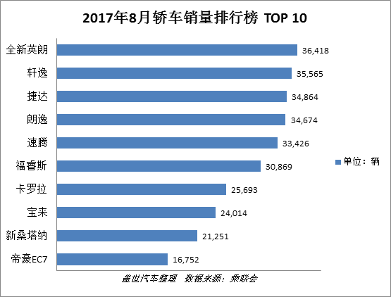 详解8月车型销量TOP 10 轿车大洗牌 合资SUV渐走强