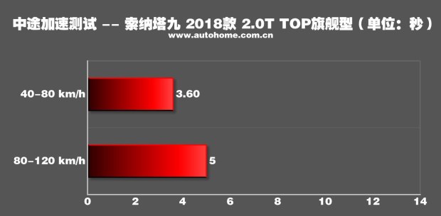 轻松好开配置高 测试新款索纳塔九2.0T