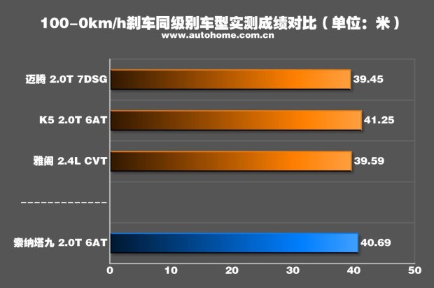 轻松好开配置高 测试新款索纳塔九2.0T