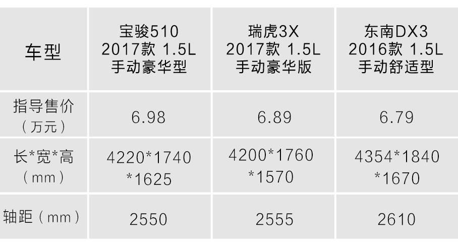 7万块的SUV你还想怎样，这3台已经算是好货了！