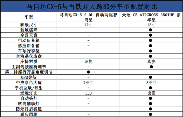 新款CX-5上市平淡无奇，来一台天逸可好？