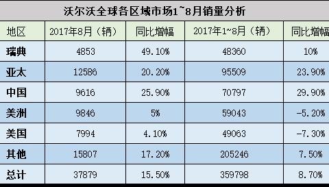 沃尔沃今年前八个月过得好吗？