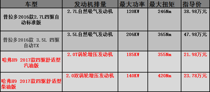 在国内高端SUV市场 为什么哈弗H9可以与丰田普拉多抗衡?