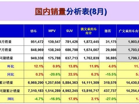 8月MPV销量持续萎靡 它将步面包车后尘？