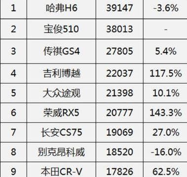 国内SUV销量榜单分析 10万左右的SUV其实并不多！