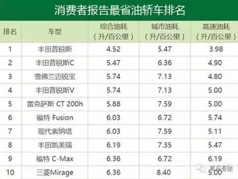 美媒评2017十大省油车，半数以上全是日系，国产无一上榜！