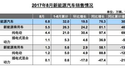 8月新能源销量盘点！北汽EC仍得宠 比亚迪上汽占领插混市场！