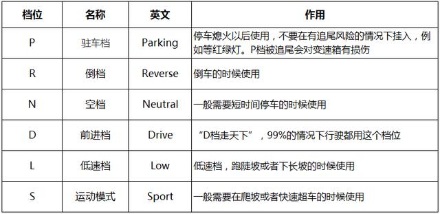 自动挡汽车N、P、D挡都代表什么?看完这个你