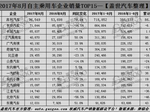 自主品牌8月众生相：吉利傲娇长城上火，北汽江淮哭晕厕所
