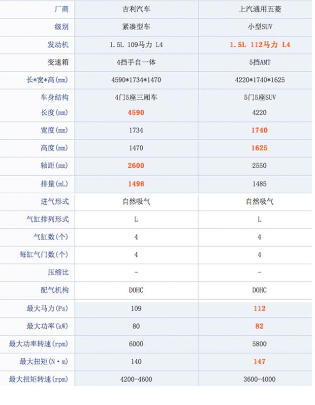 宝骏510参数配置表,宝骏510长宽高 吉利远景x3能秒杀神车宝骏510吗?(详细数据对比)