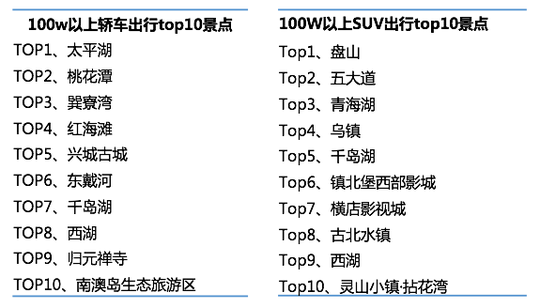 大数据《2017国庆节出游指南》:豪车不去景点凑热闹