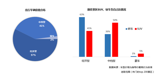 大数据《2017国庆节出游指南》:豪车不去景点凑热闹