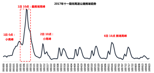 大数据《2017国庆节出游指南》:豪车不去景点凑热闹