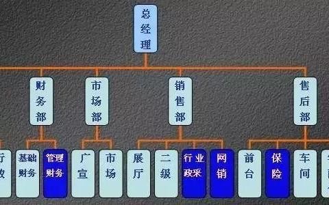 尚炜专栏 | 4S店在人员内部晋升时该注意什么？