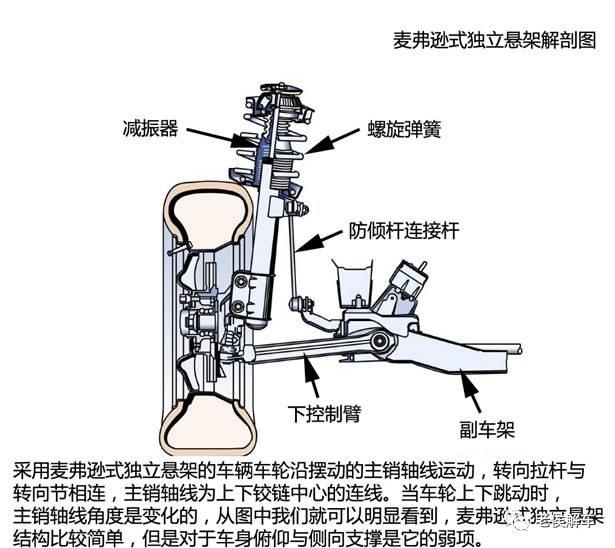 带你解读汽车参数配置表——悬架的类型及特点