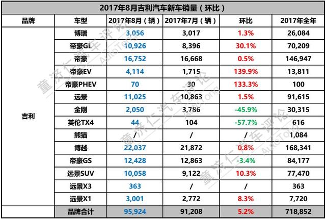 博越销量再破2万,吉利全年销量会突破110万吗?