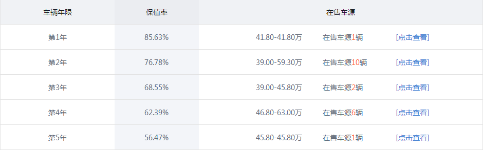 逆流而上,保值率极高八大SUV,二手车市场被疯抢