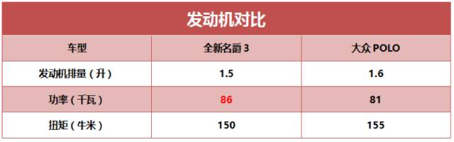 全新名爵3对比大众POLO 选择潮流还是稳重？