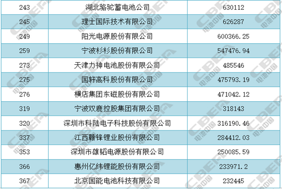 银隆/超威/猛狮等上榜中国能源500强 动力电池企业助力能源转型