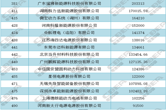 银隆/超威/猛狮等上榜中国能源500强 动力电池企业助力能源转型