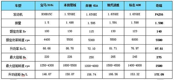 奇瑞造了台神机, 1.6T动力超奔驰, 质保100万公