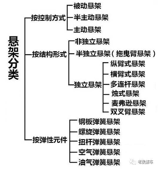 带你解读汽车参数配置表——悬架的类型及特点