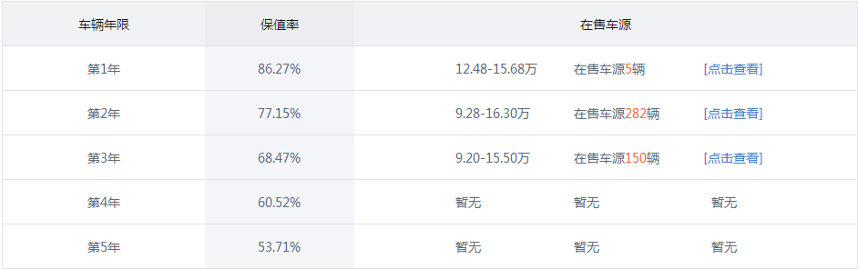 逆流而上,保值率极高八大SUV,二手车市场被疯抢