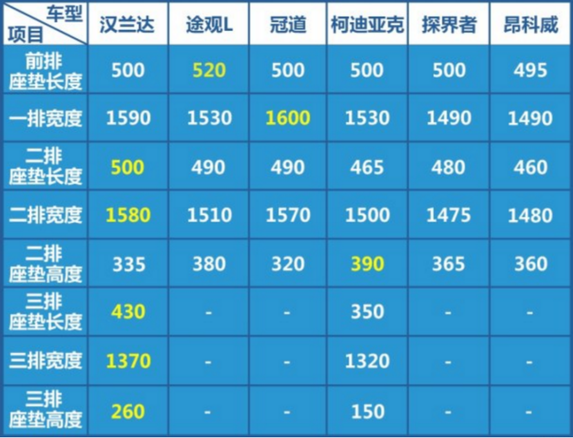 全系不配隔音棉,减配严重,柯迪亚克月均销量不