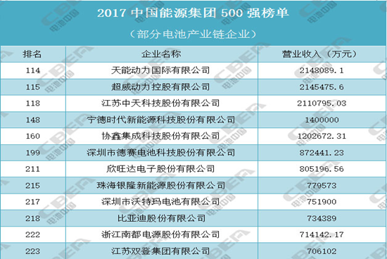 银隆/超威/猛狮等上榜中国能源500强 动力电池企业助力能源转型