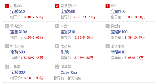 国产SUV销量最多的是它?合资车的日子不好过