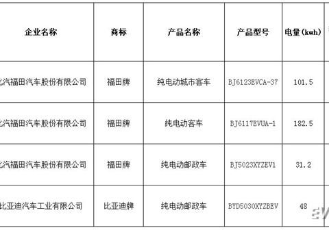 北京第1批新能源商用车目录发布 仅福田比亚迪4款车型入选